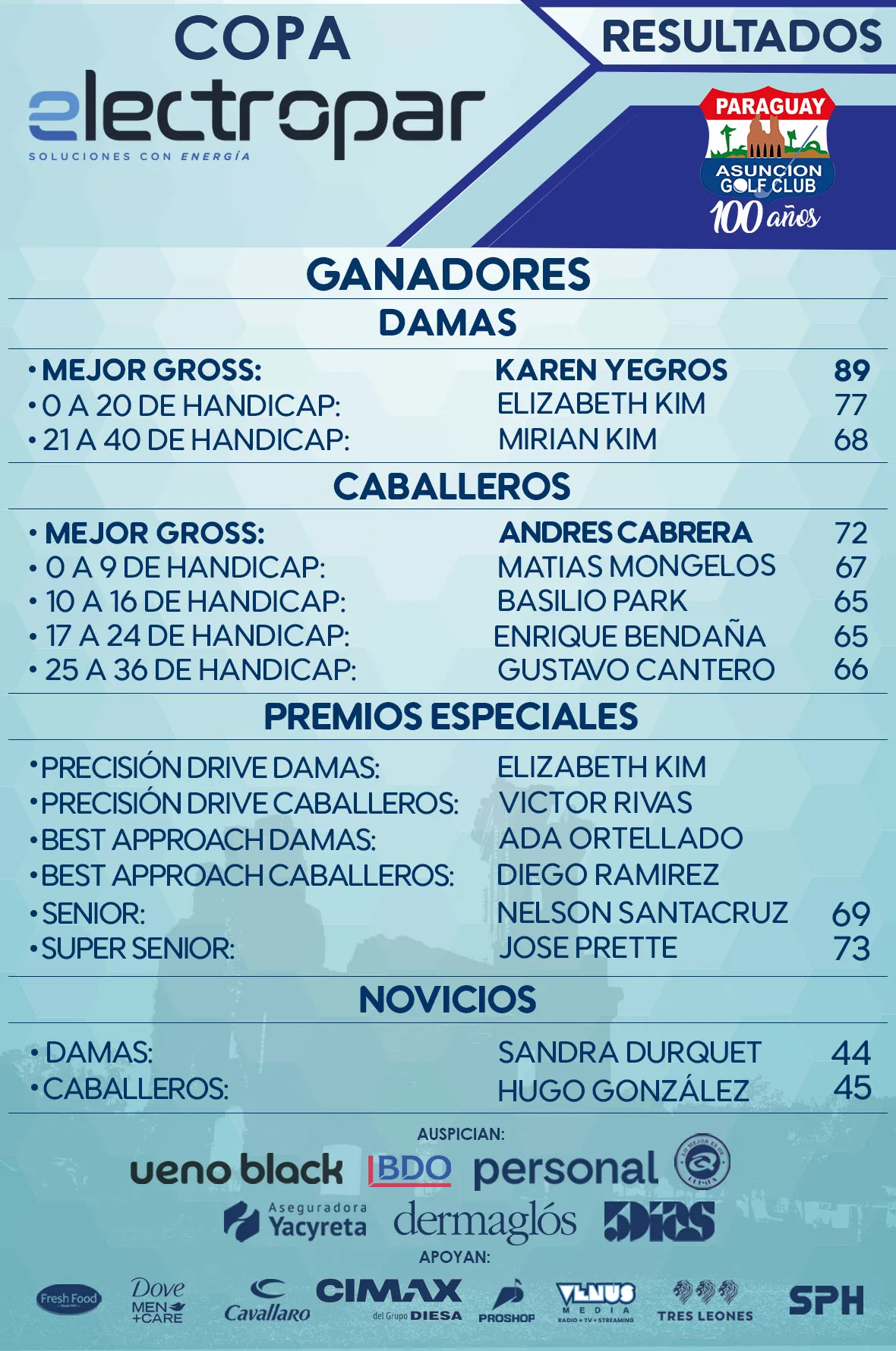 Resultados — Copa Electropar