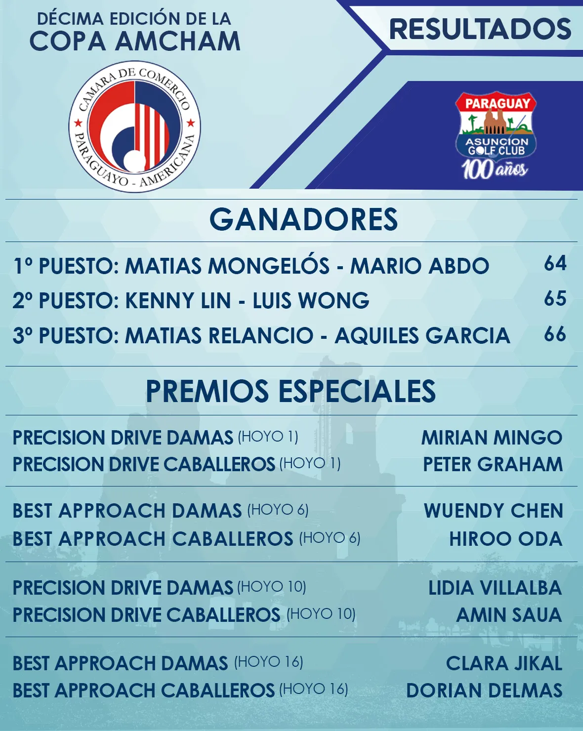 Resultados — Copa AMCHAM